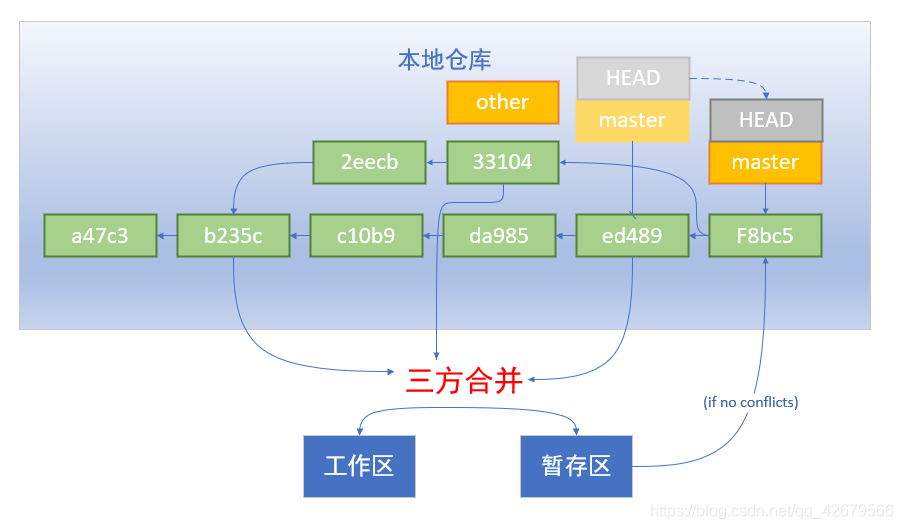 git merge other