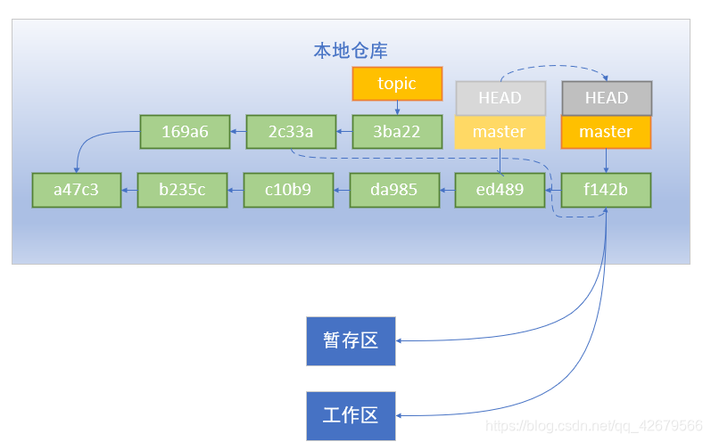 git cherry-pick 2c233