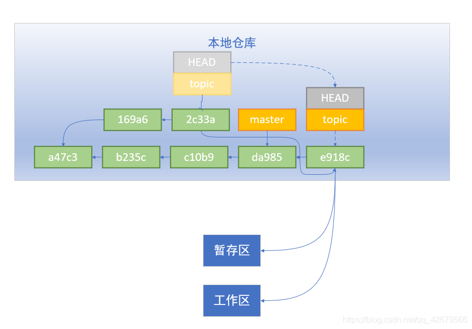 git rebase --onto master 169a6