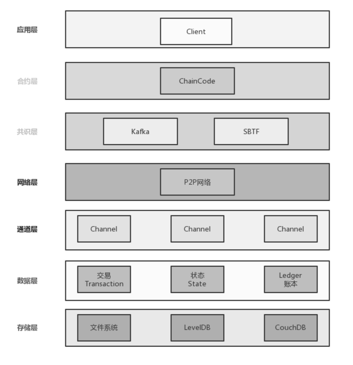 区块链学习札记八：超级账本(Hyperledger)平台架构ydyuse的专栏-目标是促进区块链及分布式记账系统的跨行业发展与协作