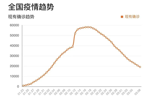 传播动力学--SIR模型及其应用