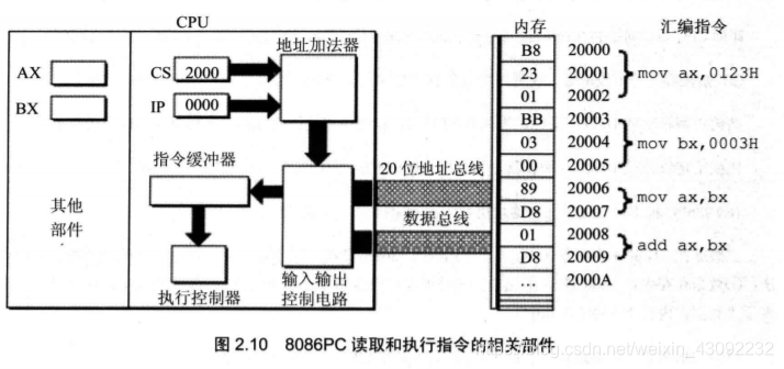 8086PC读取和执行指令的相关部位