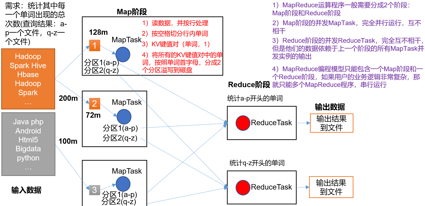 hadoopmapreduce概述