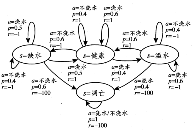 给西瓜浇水问题的马尔科夫决策