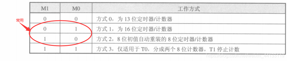 定时计数器的4种工作方式