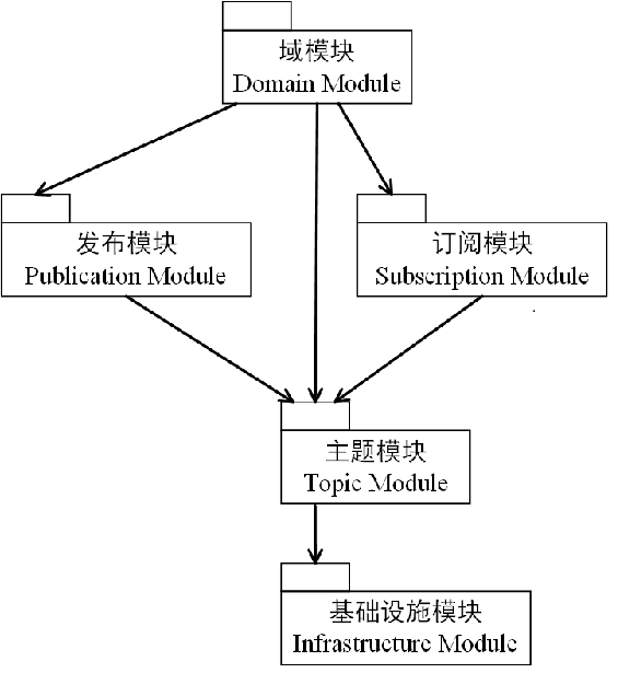 DDS (Data Distribution Service) 数据分发服务规范中文翻译_004_dds协议规范CSDN博客
