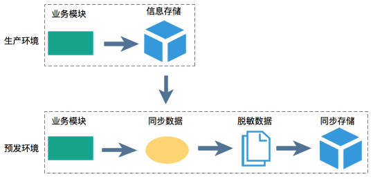 数据脱敏小探——数据脱敏技术概述