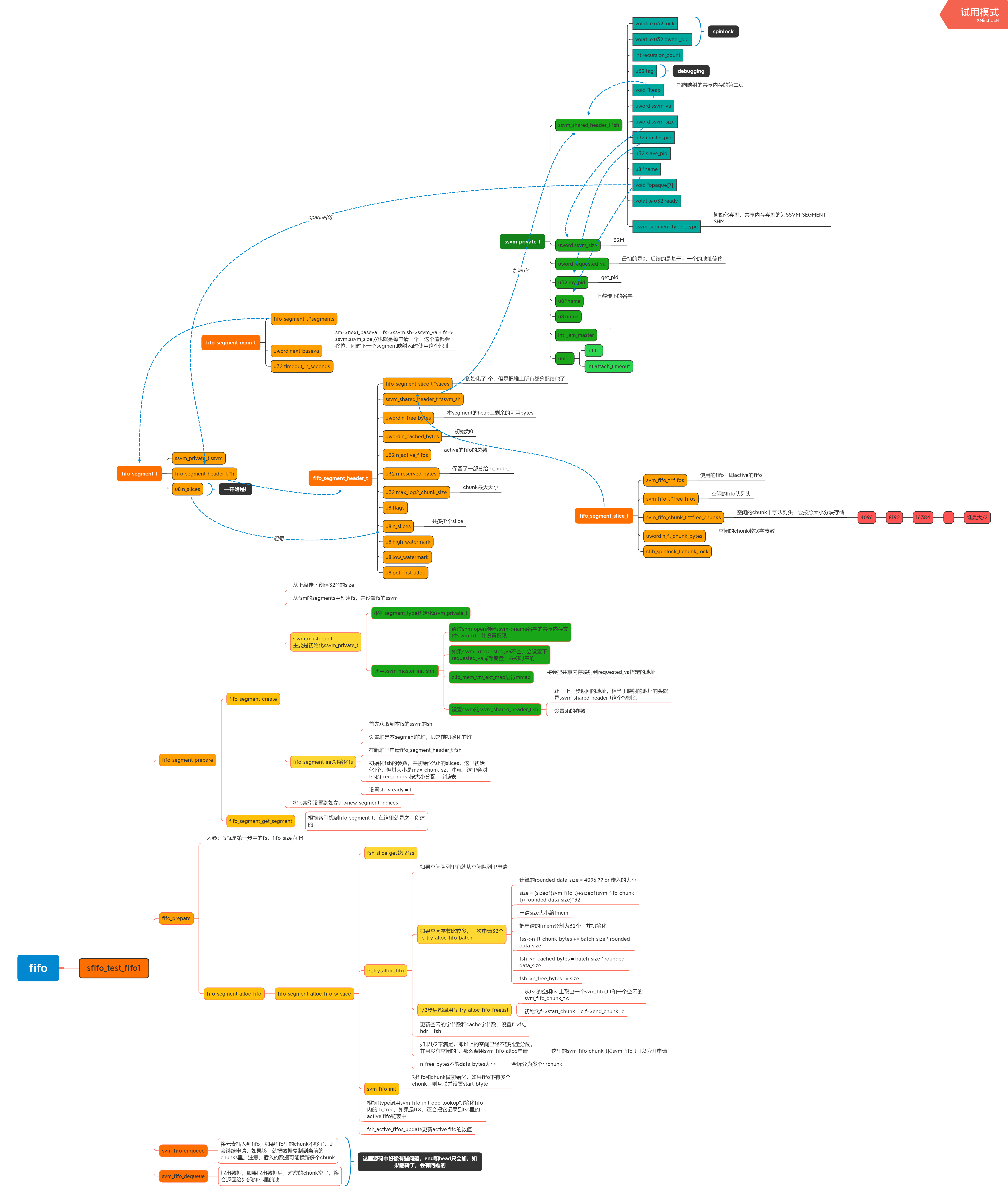 Vpp使用心得 十四 Fifo Xingyeping的博客 程序员宝宝 程序员宝宝