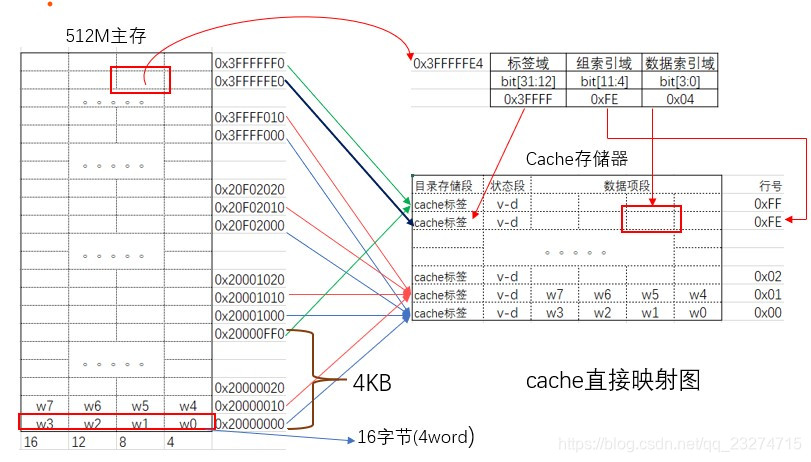 cache相关概念及工作原理介绍_cache结构图-CSDN博客