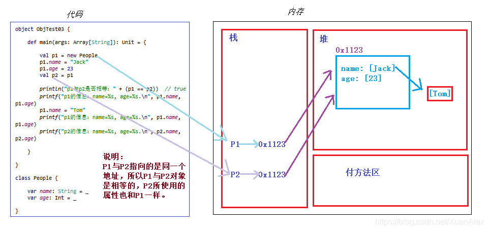 类与对象的内存分析示意图