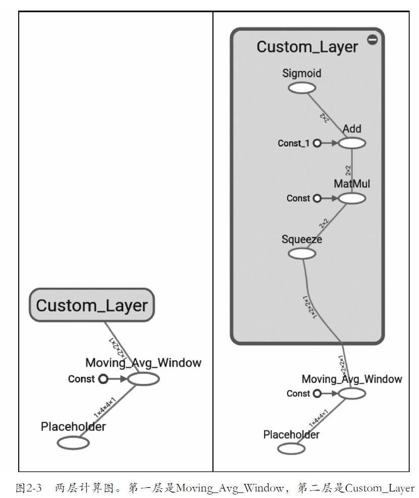 【Tensorflow】TensorFlow的嵌入layer和多层layer