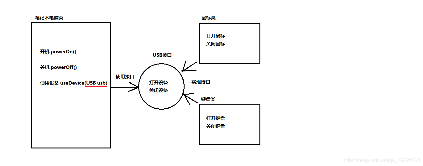 23.【模拟笔记本接口工作】