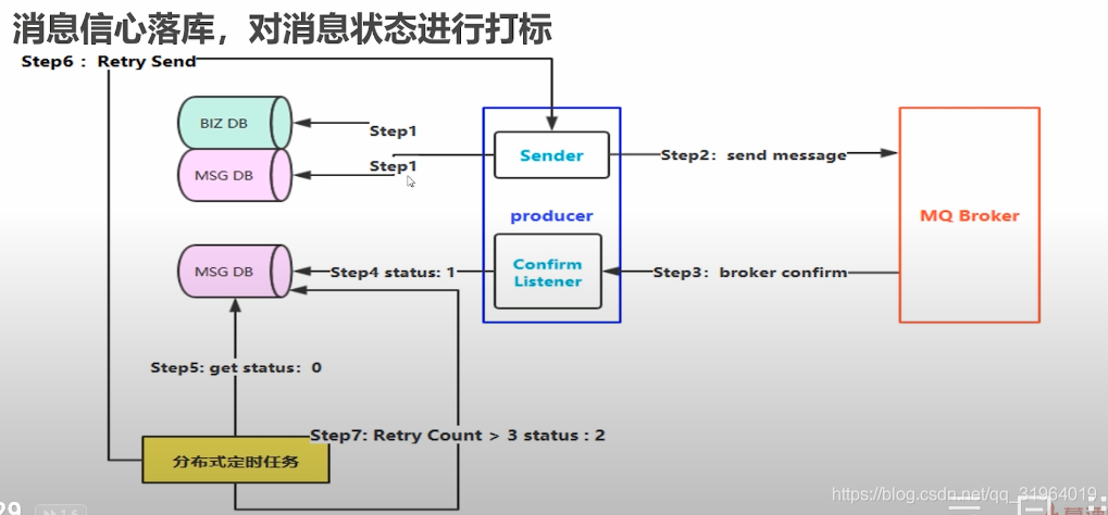 消息落库