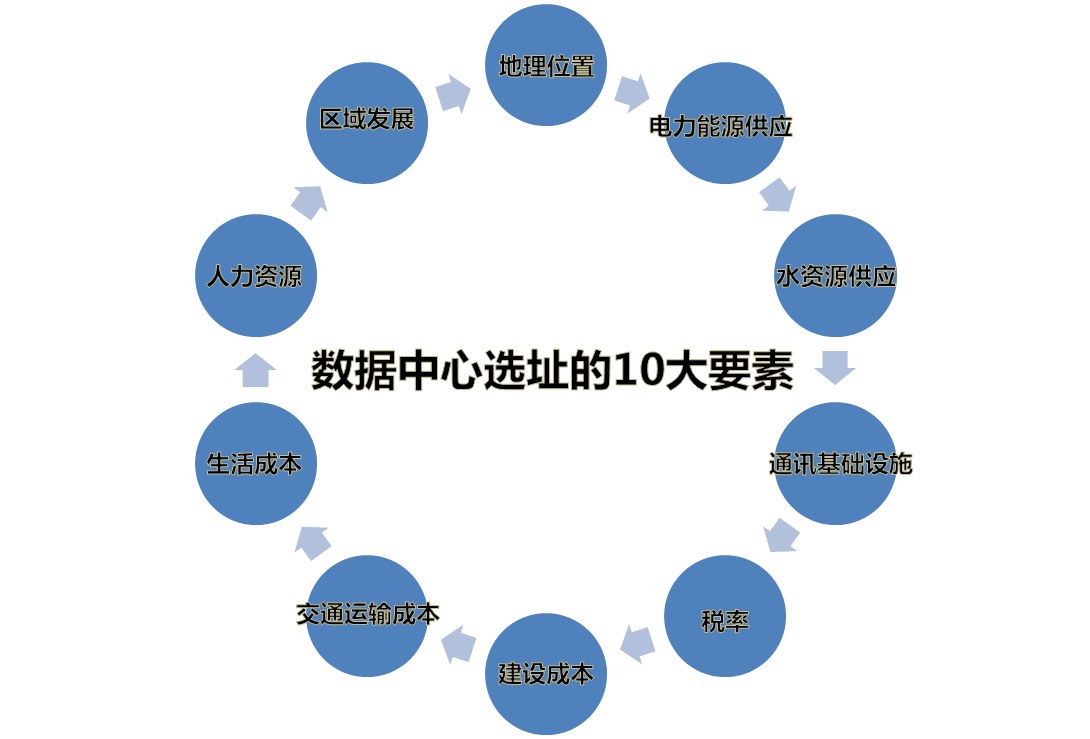什么是数据中心选址 watermark,type_ZmFuZ3poZW5naGVpdGk,shadow_10,text_aHR0cHM6Ly9ibG9nLmNzZG4ubmV0L20wXzQ2NDUyMjQ1,size_16,color_FFFFFF,t_70