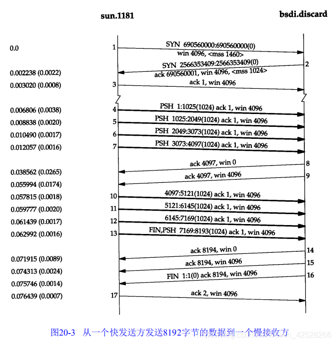 速读原著-TCP/IP(TCP的正常数据流)