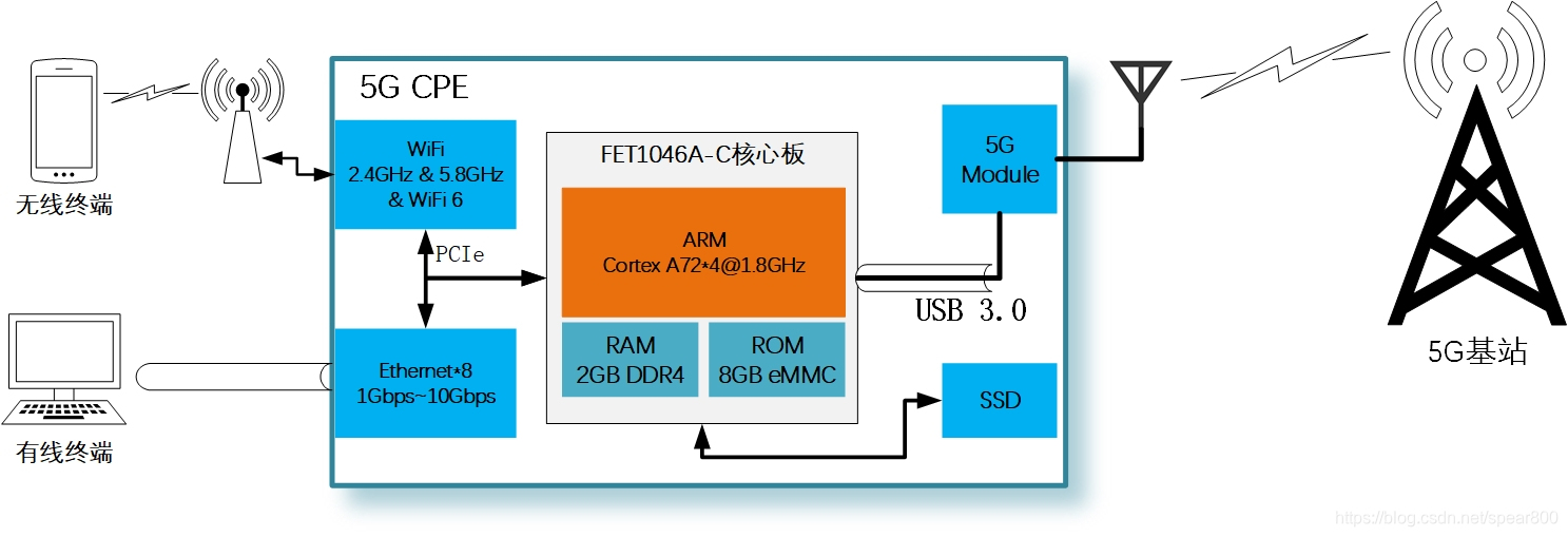 工业级5G CPE+WiFi6路由器