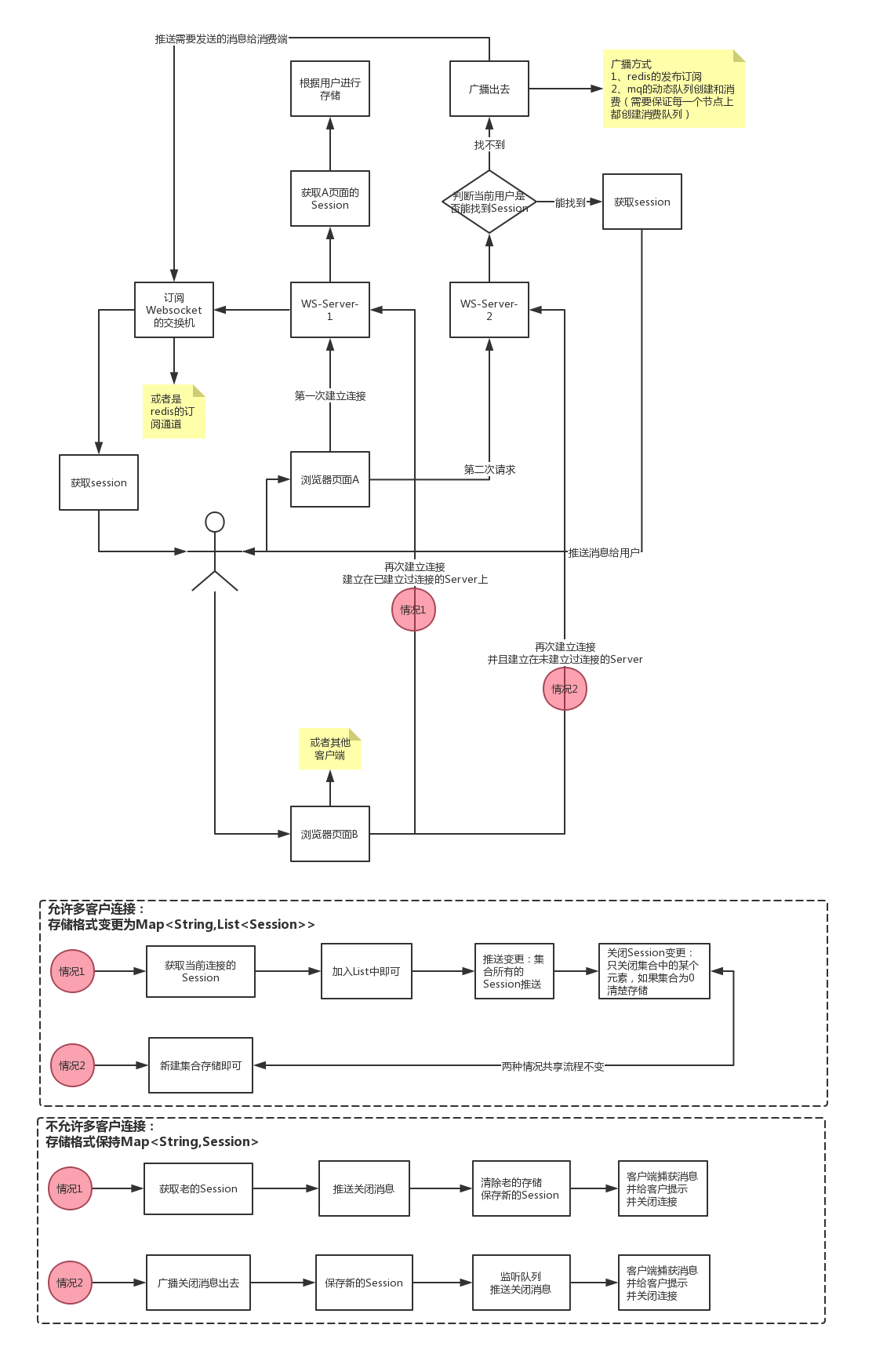 Springboot整合Websocket遇到的坑_websocket session不支持序列化，无法存储至redis_Websocket相关问题总结(Session共享，用户多端登录等)