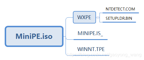 MiniPE结构