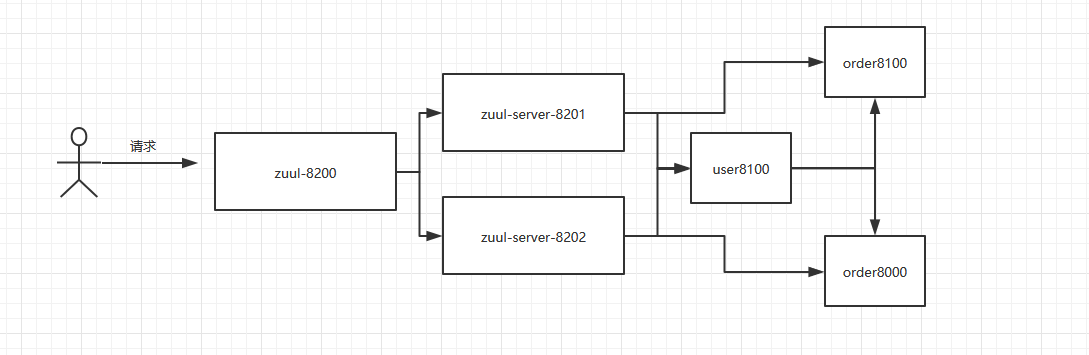 springcloud应用之zuul