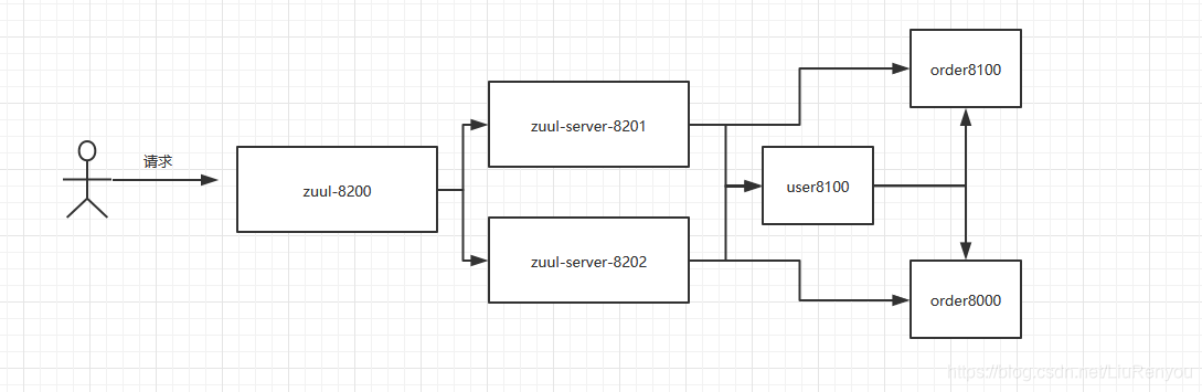 springcloud应用之zuul