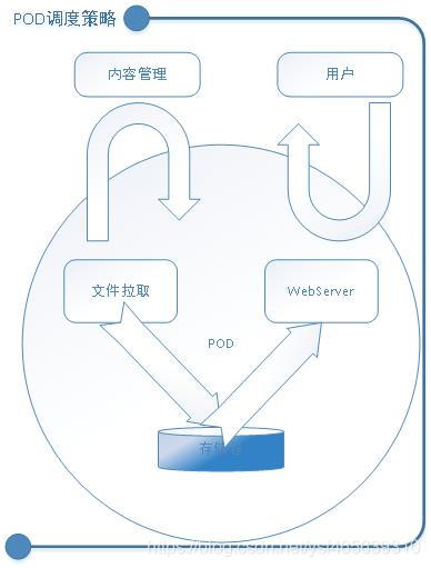 POD策略