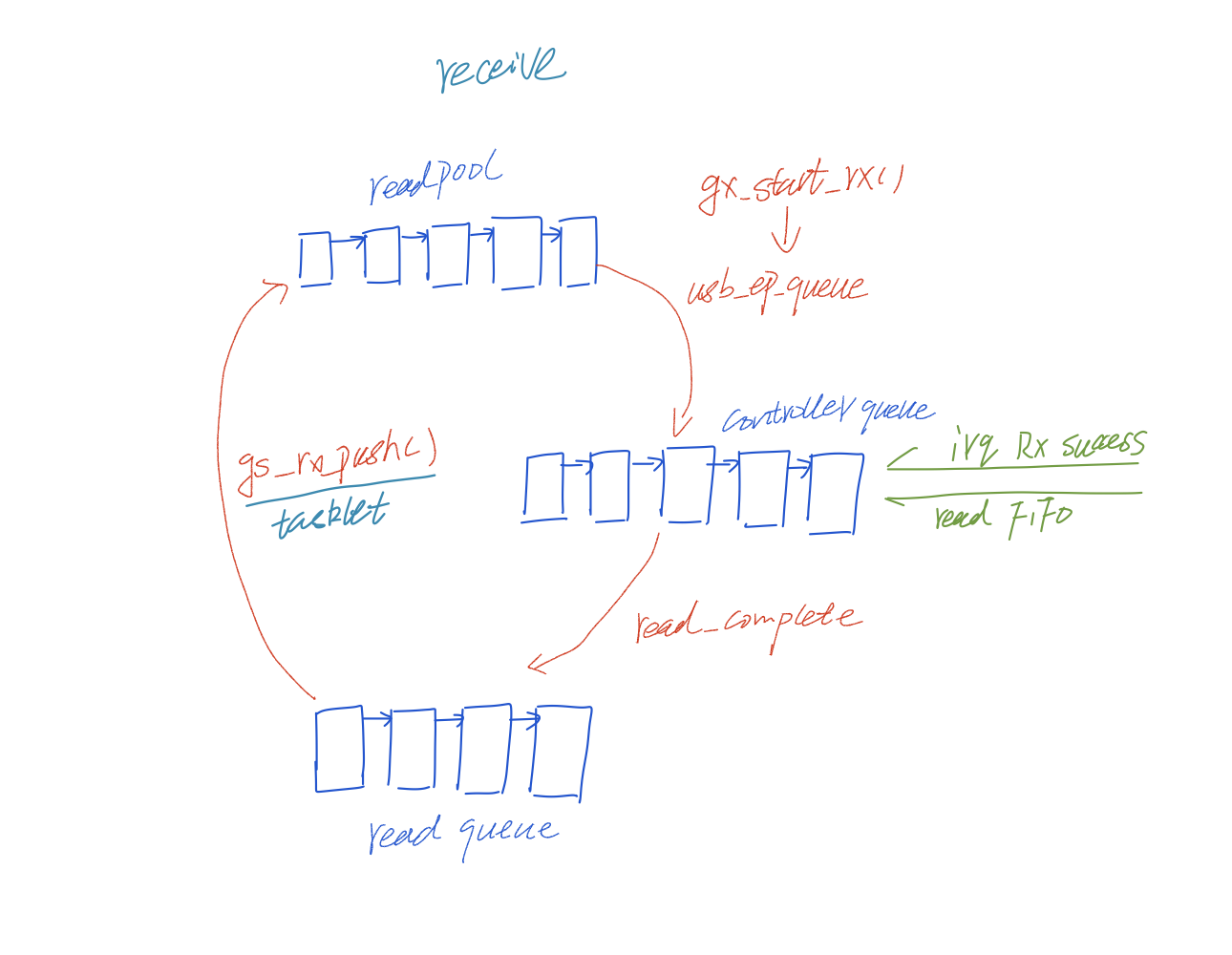 USB gadget(1)controller driverCSDN博客