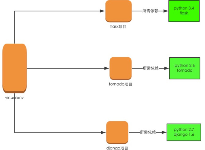 基于anaconda的虚拟环境安装与应用 Virtualenv 及