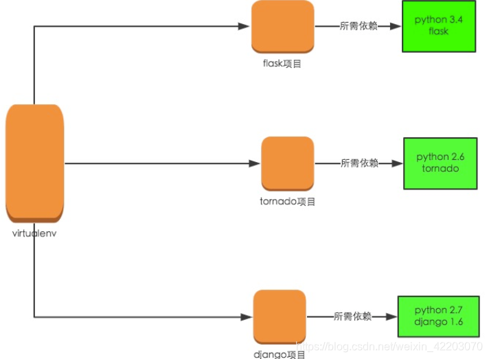 基于anaconda的虚拟环境安装与应用 Virtualenv 及