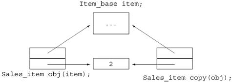  Sales_item 句柄类的使用计数策略