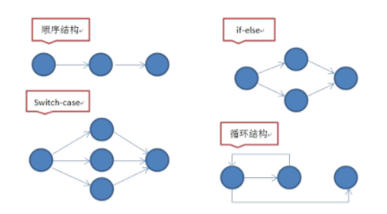 测试技术  --黑盒测试与白盒测试