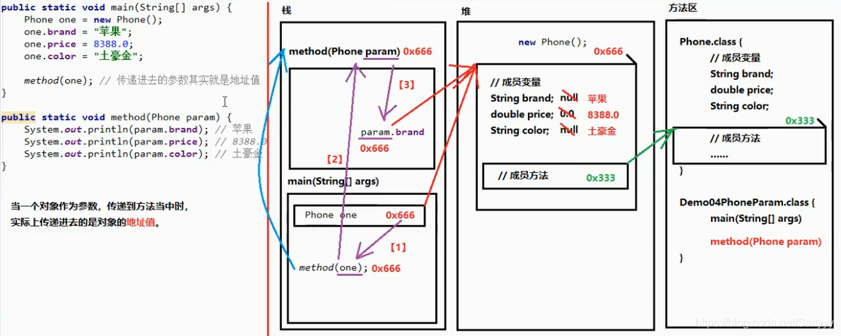 使用对象类型作为方法参数的内存图