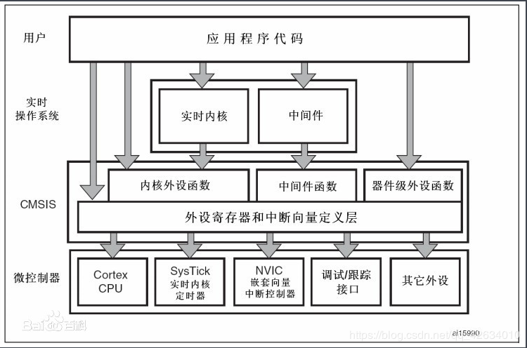 《嵌入式系统》 |（四） STM32软件架构 知识梳理_cmsis软件架构由哪几层构成-CSDN博客