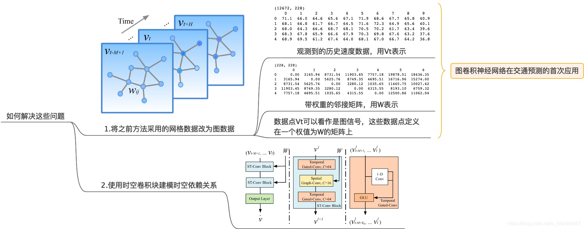 STGCN Spatio Temporal Graph Convolutional Networks A Deep Learning Stgcn spatio temporal graph convolutional networks a deep learning
