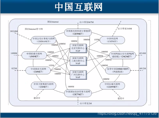 中国互联网