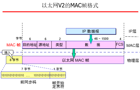 计算机网络( 二十二)-数据链路层(补充)