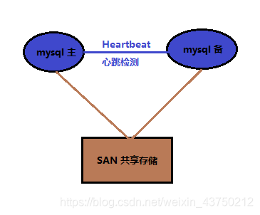 heartbeat+SAN_lgx211