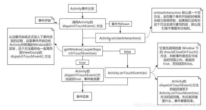 Activity中事件分发流程