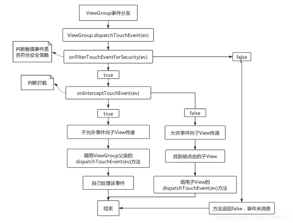 ViewGroup event distribution process