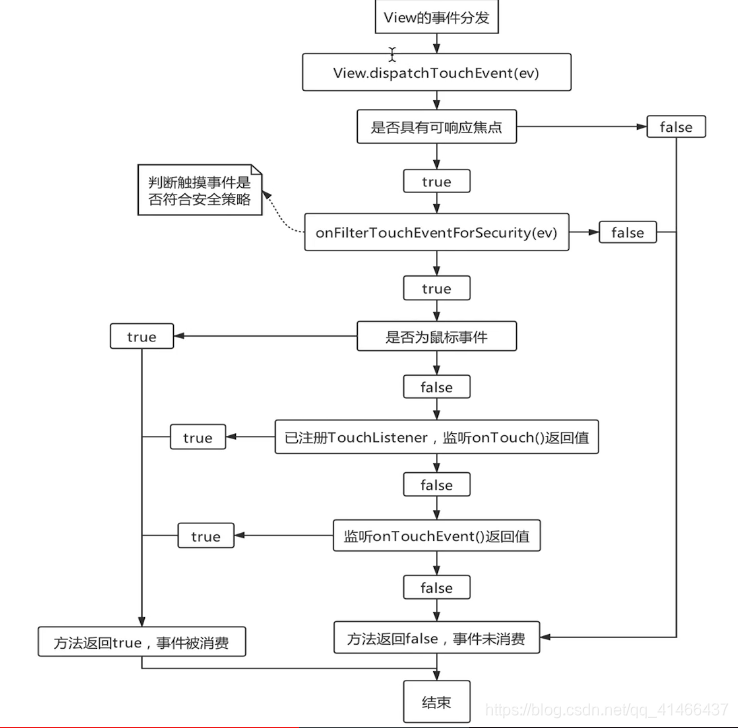 Ver proceso de distribución de eventos