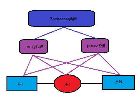 Zookeeper + proxy_lgx211