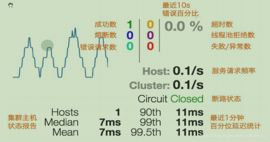 springcloud应用之hystrixDashboard