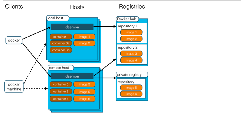 【玩转Docker容器 1】Docker的详解及安装