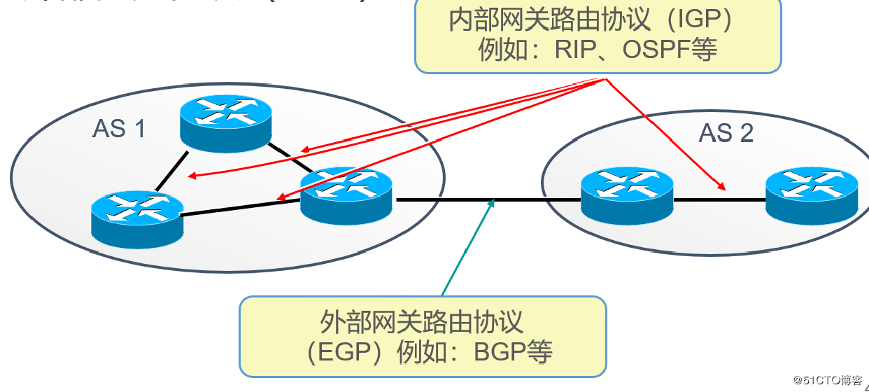 路由协议——RIP、OSPF协议[通俗易懂]