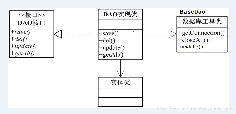 Dao模式