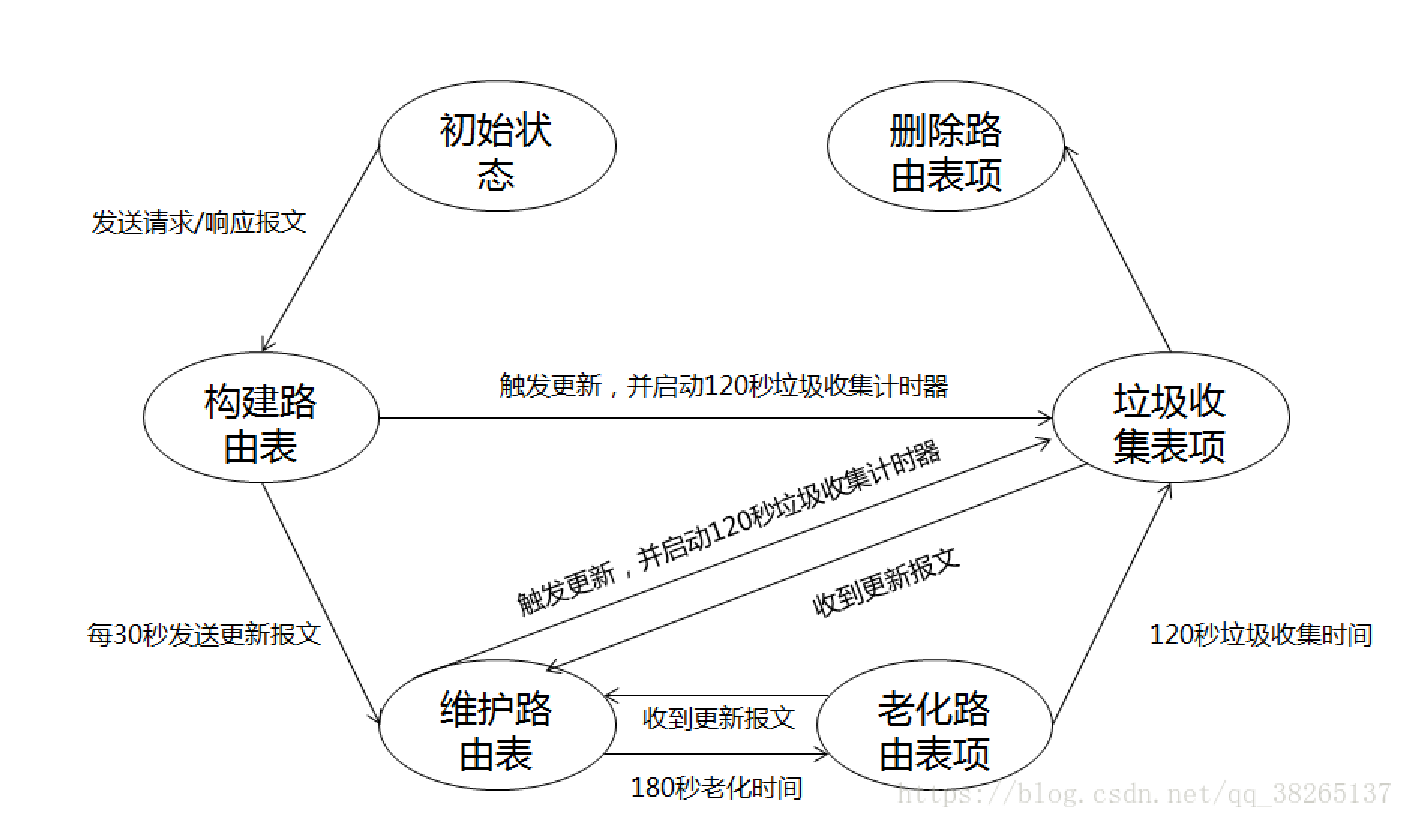 路由协议——RIP、OSPF协议[通俗易懂]