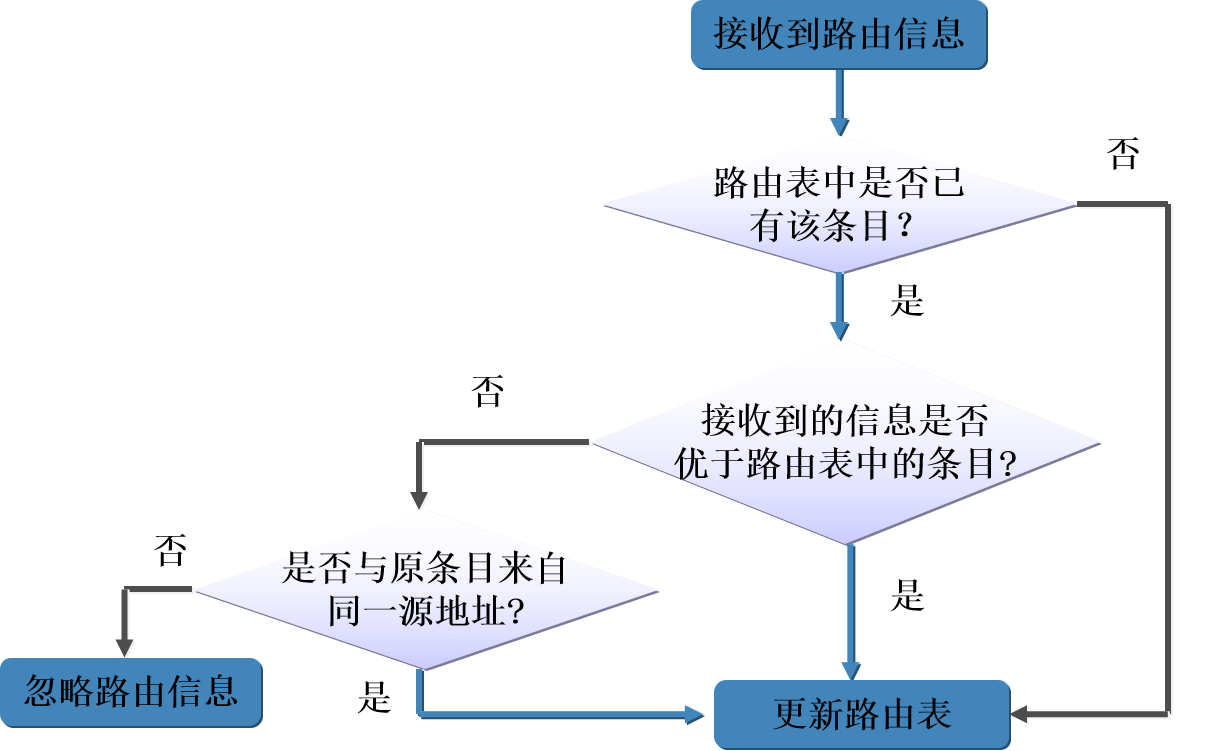 路由协议——RIP、OSPF协议[通俗易懂]