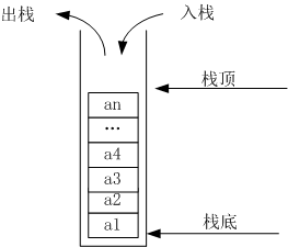 入栈与出栈