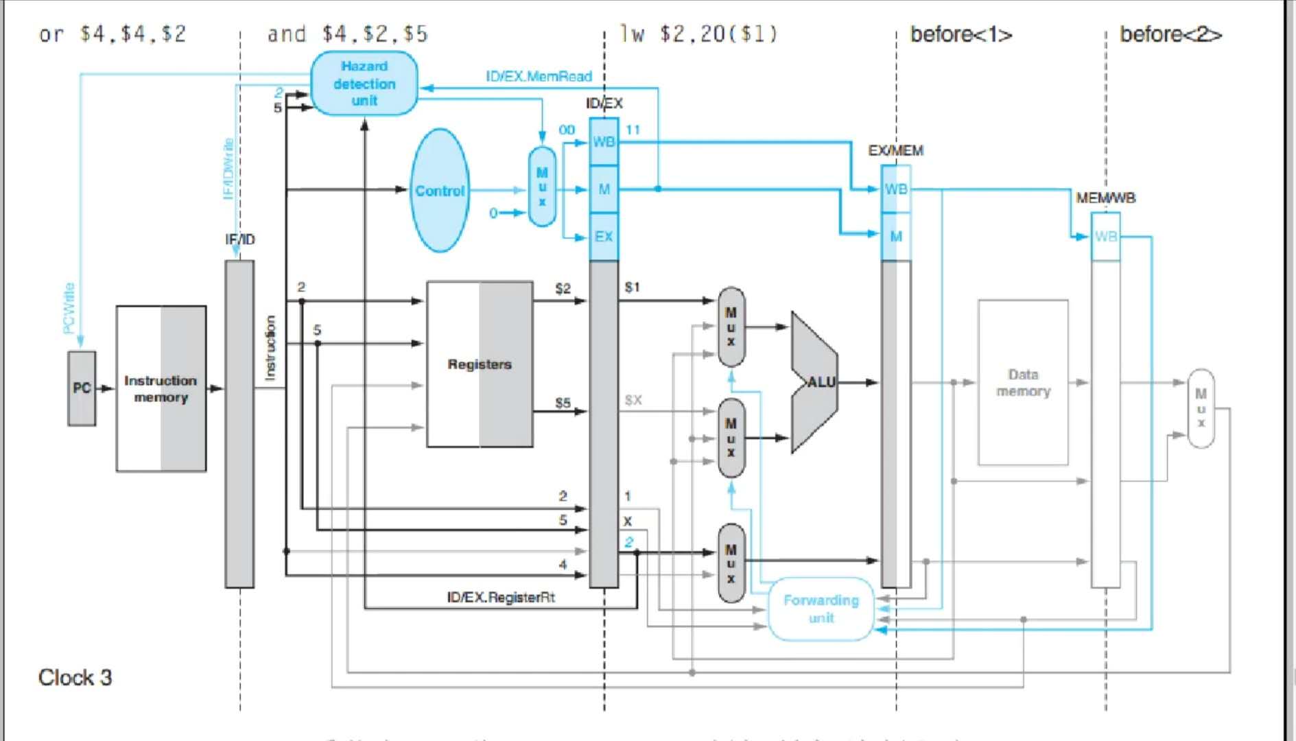 Pipeline_cpu pipeline hazard解决方案stall+Fowarding技术_画出这一段代码的stall和