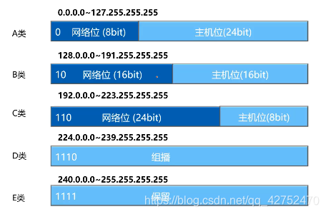 ip地址怎么分类型 watermark,type_ZmFuZ3poZW5naGVpdGk,shadow_10,text_aHR0cHM6Ly9ibG9nLmNzZG4ubmV0L3FxXzQyNzUyNDcw,size_16,color_FFFFFF,t_70