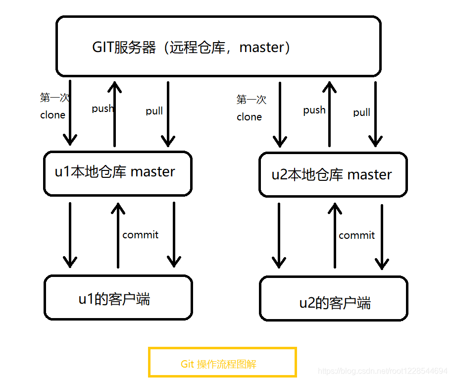 Git 操作流程图解